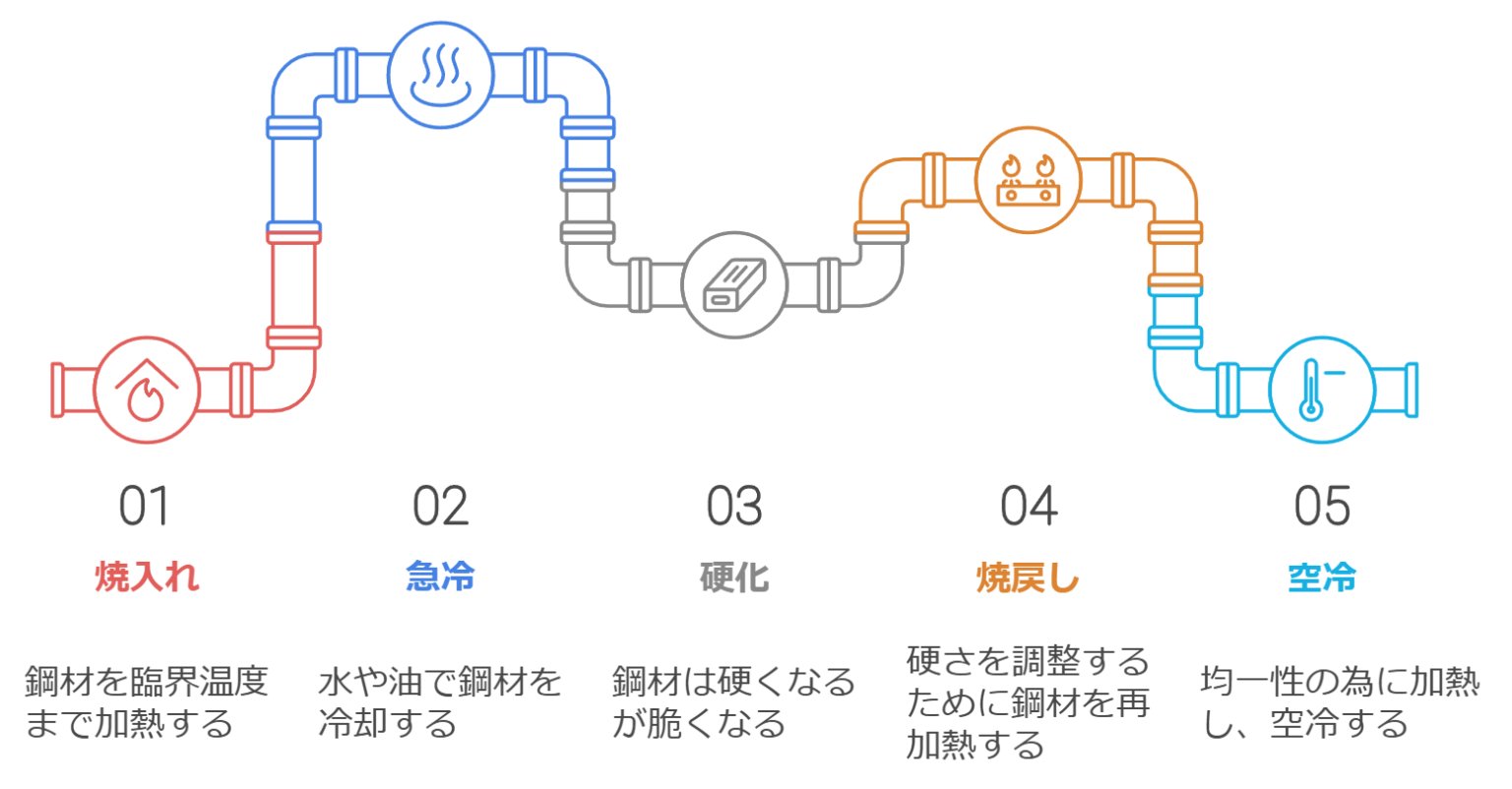 【焼入れ・焼戻し・焼鈍】熱処理の特性と選定ポイント【寸法変化対策】 – 機械設計Map