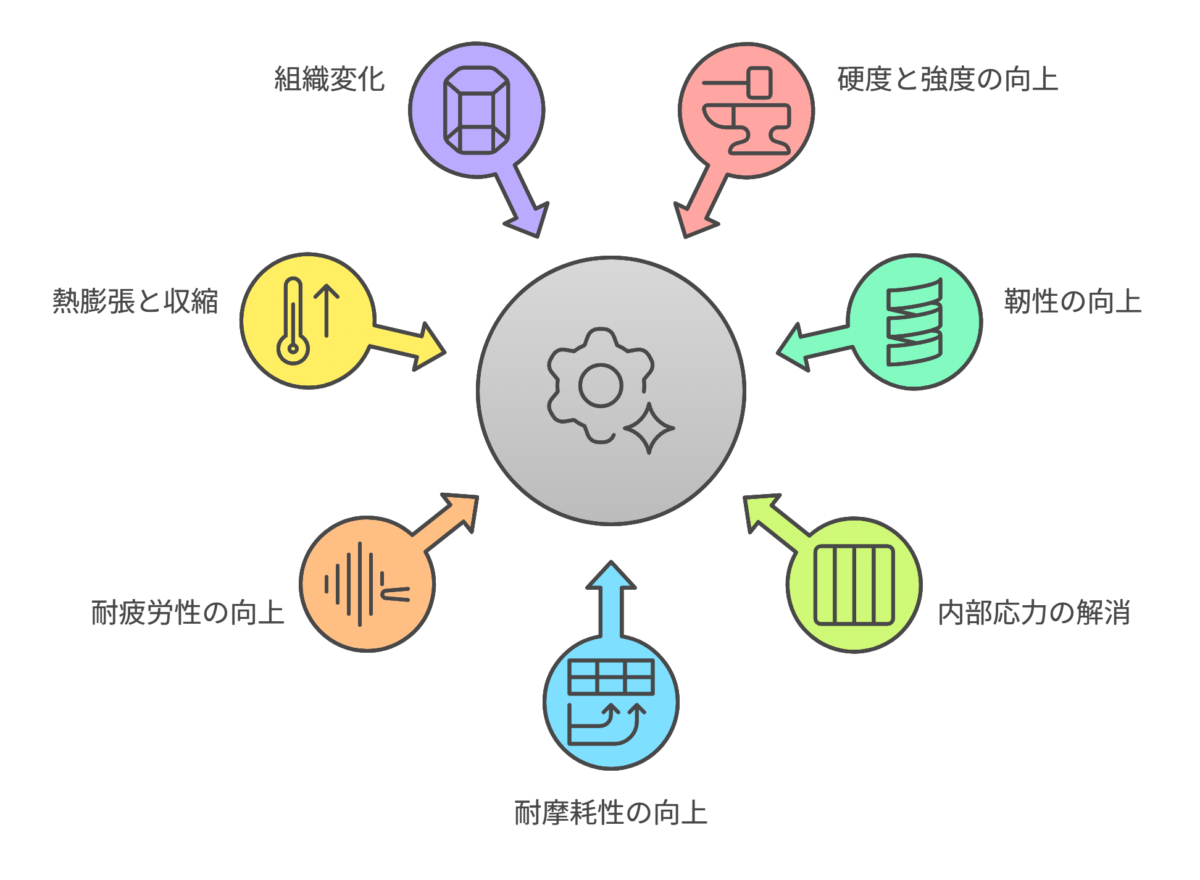 【焼入れ・焼戻し・焼鈍】熱処理の特性と選定ポイント【寸法変化対策】 – 機械設計Map