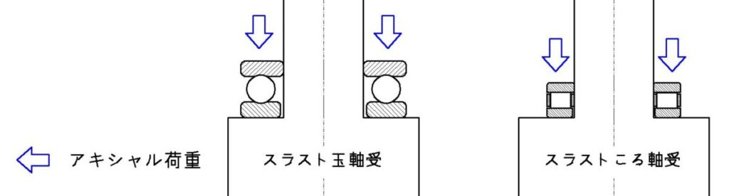 スラスト軸受】スラストベアリングの特徴と選定ポイント【アキシャル 
