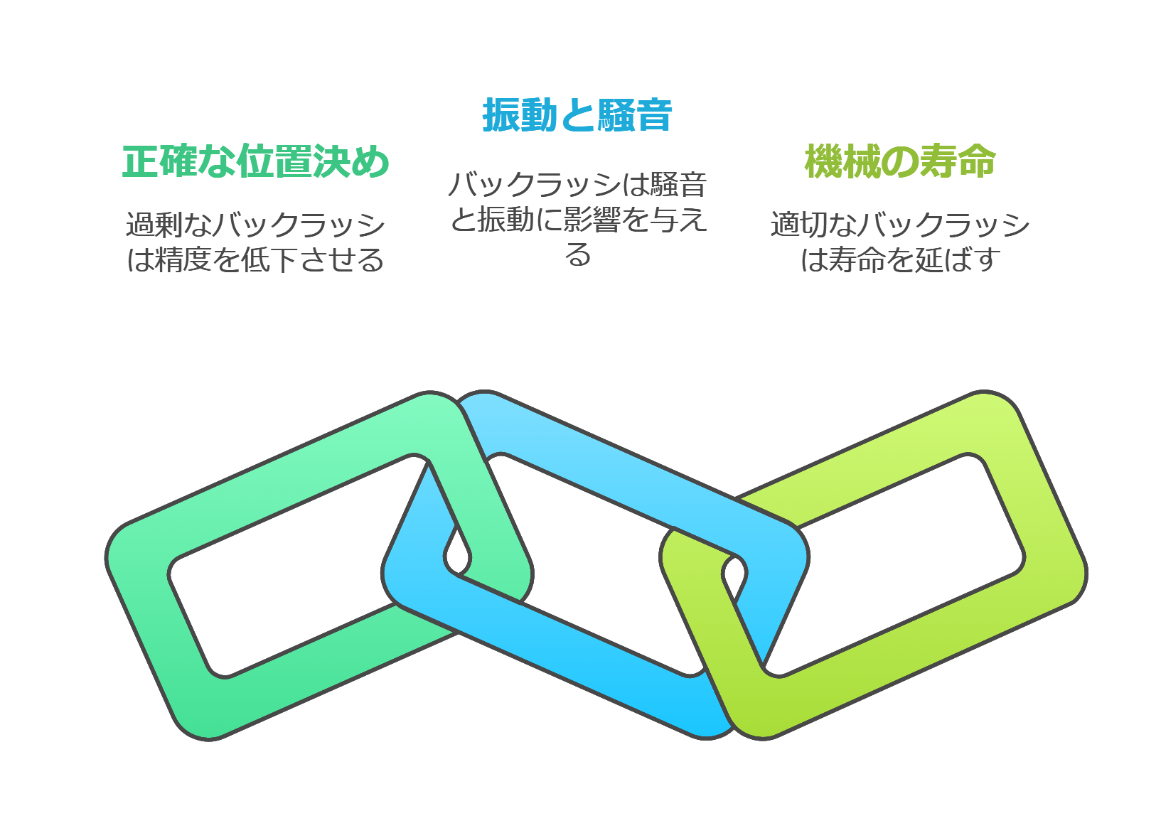 【ギヤの遊び】バックラッシについて【軸間ピッチ】 – 機械設計Map