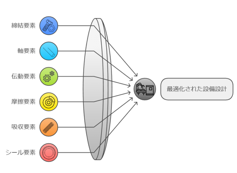 機械設計における「機械要素」の基礎知識を徹底解説 機械設計Map