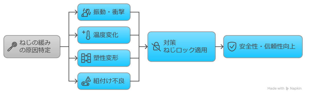 ねじロックの種類と特徴・活用方法をわかりやすく解説【ゆるみ止め】 – 機械設計Map